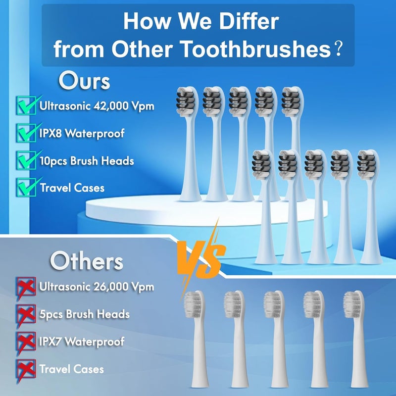 Kuicur Sonic Electric Toothbrush for Adults and Kids, Comes with 10 Brush Heads & Travel Case, 5 Modes with 2 Minutes Built in Smart Timer, One Charge for 90 Days, 42,000 VPM Motor (Blue and White) - Image 2
